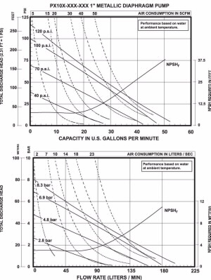 1'' EXP Metallic Air Operated Diaphragm Pump Chart
